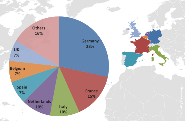 Chemicals Sales Shares of EU member states in 2013